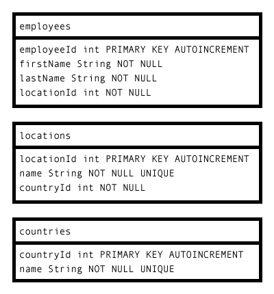 Data model for the database
